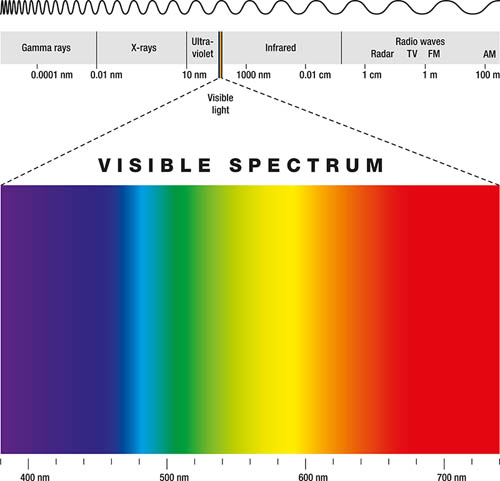 the visible spectrum